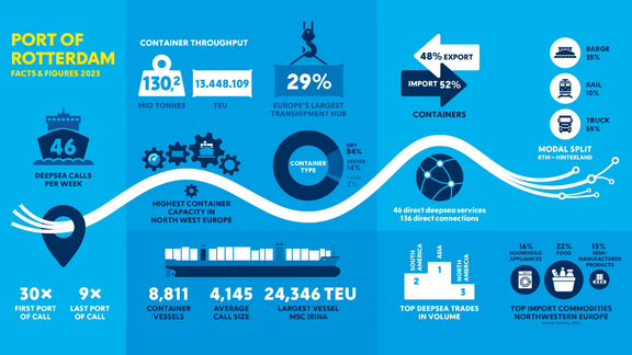Fakten und Zahlen zum Container