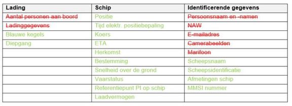 Toestemming voor gebruik van AIS data