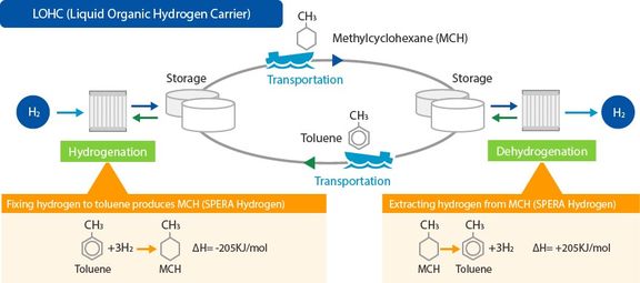 Schema van het productie- en transportproces