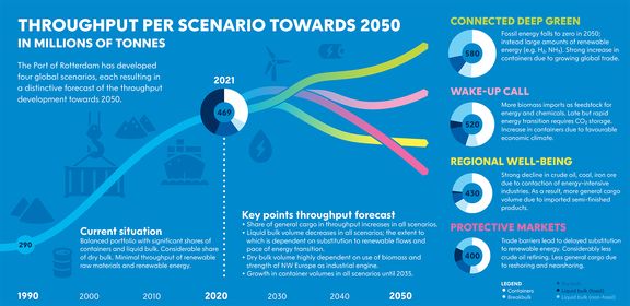 Throughput per future scenario 2050