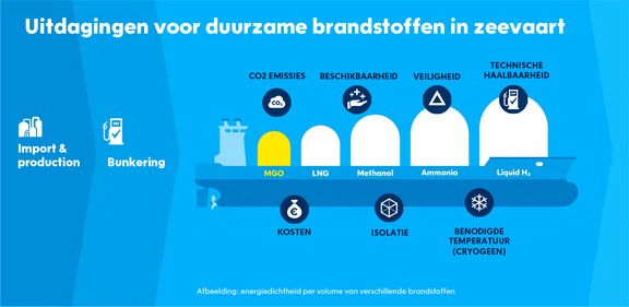 Uitdagingen van duurzame brandstoffen voor de zeevaart