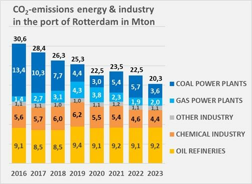 Bron: EUROPA - Environment - Kyoto Protocol - European Union Transaction Log met broeikasgasemissies in CO2-equivalenten van bedrijven die onder het Europese emissiehandelssysteem (EU ETS) vallen. Zo’n 95% van de CO2-emissies in de haven komt van bedrijven die onder EU ETS vallen. Van de overige 5% is de uitstoot van 2022 genomen, met als bron de Nederlandse Emissieregistratie.