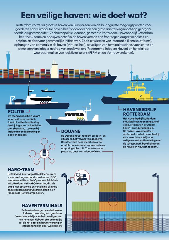 Infographic over ondermijning in een haven