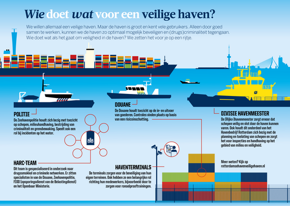 Infographi: Wie doet wat voor een veilige haven?