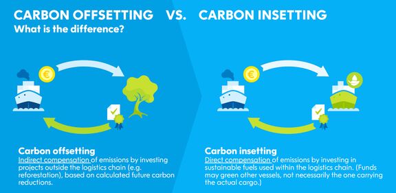 Infographic Carbon offsetting vs Carbon insetting