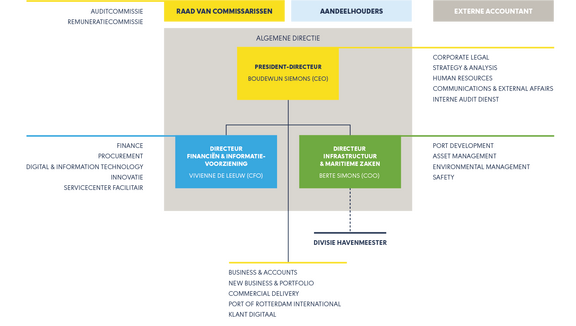 Organogram Havenbedrijf Rotterdam