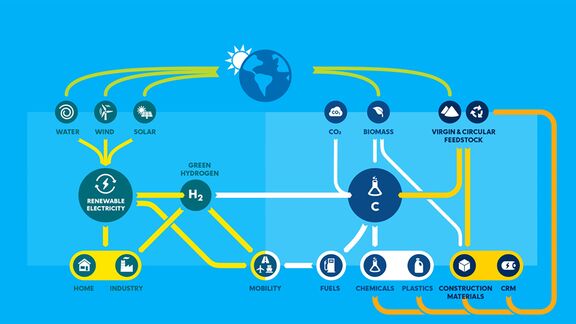 Afbeelding hoe de energie en materiaaltransitie met elkaar verbonden zijn