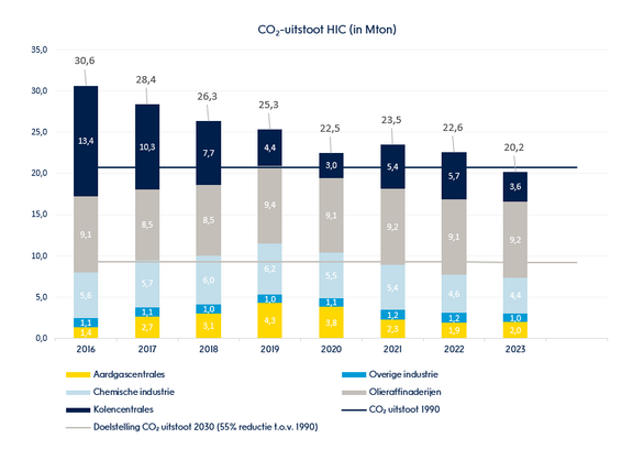 De CO2-uitstoot in het HIC van Rotterdam van 2016 tot nu 2023, weergegeven in een staafdiagram