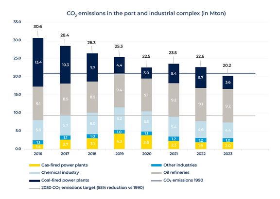 CO2 emissions in the Port Industrial Complex of Rotterdam