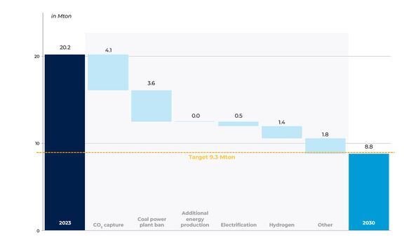 Die Schritte zur Reduzierung der CO2-Emissionen bis 2030, dargestellt als Wasserfalldiagramm