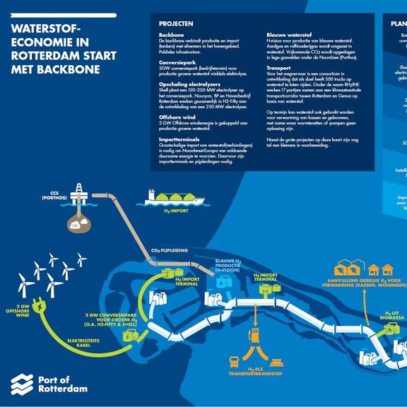Waterstof economie in Rotterdam start met backbone